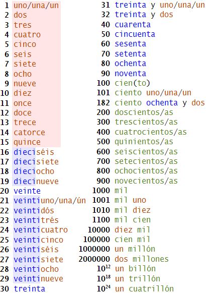 spanish number translator|Iba pa.